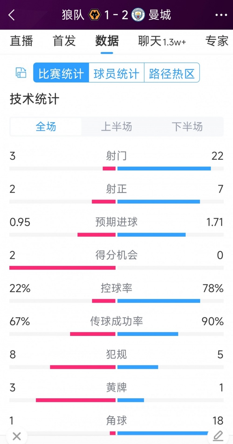 逆转绝杀！曼城2-1狼队全场数据：射门22-3，射正7-2，角球18-1