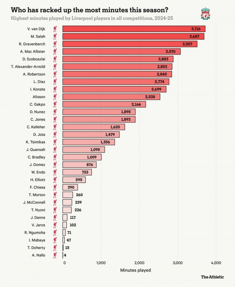TA：伤病减少让利物浦主力超负荷，场均轮换1.8人是欧战球队最少